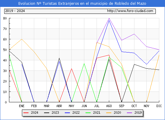 Evolucin Numero de turistas de origen Extranjero en el Municipio de Robledo del Mazo hasta Diciembre del 2024.