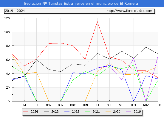 Evolucin Numero de turistas de origen Extranjero en el Municipio de El Romeral hasta Diciembre del 2024.