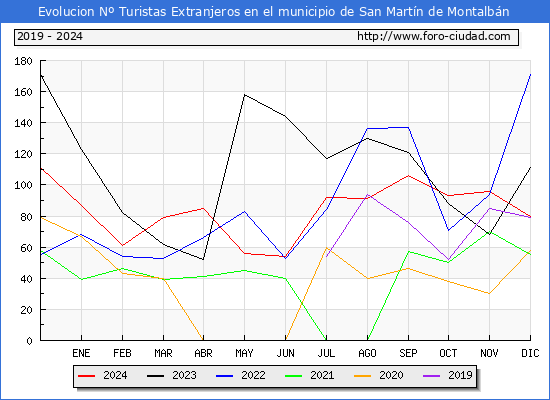 Evolucin Numero de turistas de origen Extranjero en el Municipio de San Martn de Montalbn hasta Diciembre del 2024.