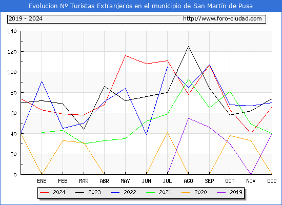 Evolucin Numero de turistas de origen Extranjero en el Municipio de San Martn de Pusa hasta Diciembre del 2024.
