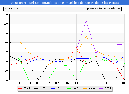 Evolucin Numero de turistas de origen Extranjero en el Municipio de San Pablo de los Montes hasta Diciembre del 2024.