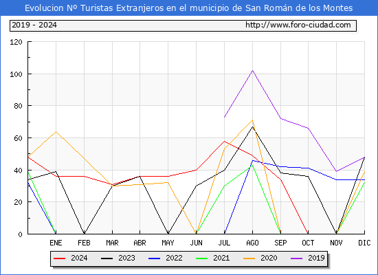 Evolucin Numero de turistas de origen Extranjero en el Municipio de San Romn de los Montes hasta Diciembre del 2024.