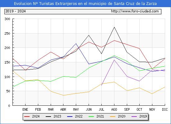 Evolucin Numero de turistas de origen Extranjero en el Municipio de Santa Cruz de la Zarza hasta Diciembre del 2024.