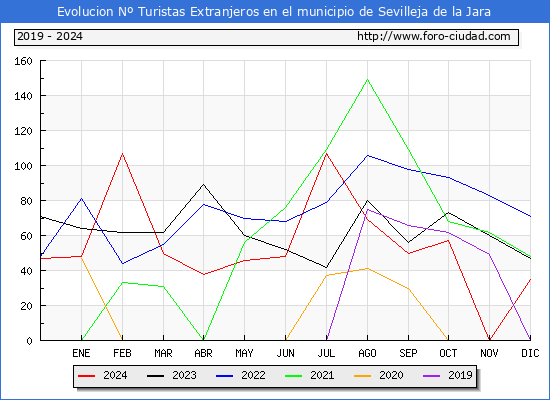 Evolucin Numero de turistas de origen Extranjero en el Municipio de Sevilleja de la Jara hasta Diciembre del 2024.