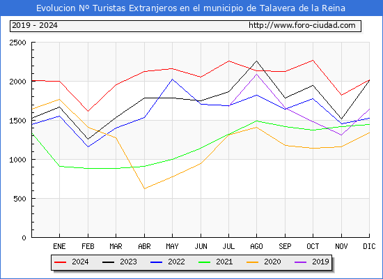 Evolucin Numero de turistas de origen Extranjero en el Municipio de Talavera de la Reina hasta Diciembre del 2024.