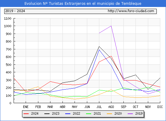 Evolucin Numero de turistas de origen Extranjero en el Municipio de Tembleque hasta Diciembre del 2024.