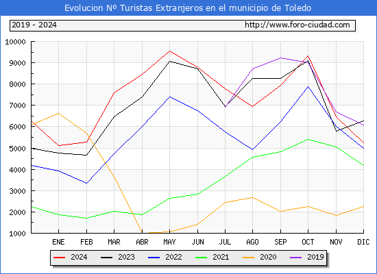 Evolucin Numero de turistas de origen Extranjero en el Municipio de Toledo hasta Diciembre del 2024.