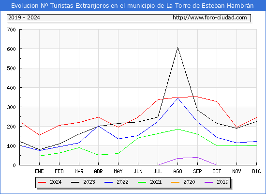 Evolucin Numero de turistas de origen Extranjero en el Municipio de La Torre de Esteban Hambrn hasta Diciembre del 2024.
