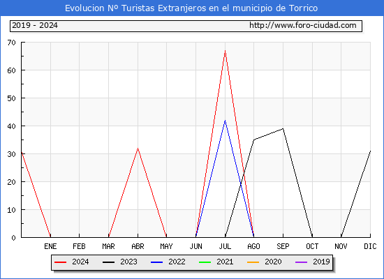 Evolucin Numero de turistas de origen Extranjero en el Municipio de Torrico hasta Diciembre del 2024.