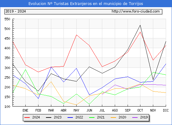 Evolucin Numero de turistas de origen Extranjero en el Municipio de Torrijos hasta Diciembre del 2024.