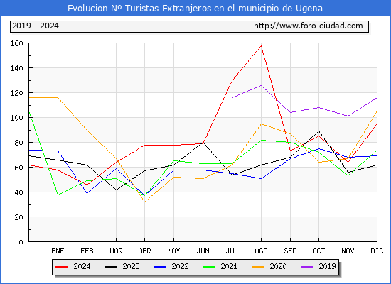Evolucin Numero de turistas de origen Extranjero en el Municipio de Ugena hasta Diciembre del 2024.