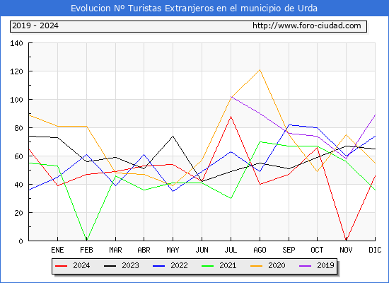 Evolucin Numero de turistas de origen Extranjero en el Municipio de Urda hasta Diciembre del 2024.