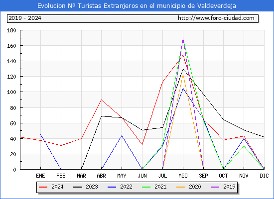 Evolucin Numero de turistas de origen Extranjero en el Municipio de Valdeverdeja hasta Diciembre del 2024.