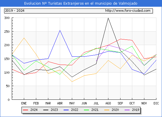 Evolucin Numero de turistas de origen Extranjero en el Municipio de Valmojado hasta Diciembre del 2024.