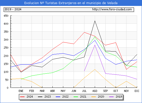Evolucin Numero de turistas de origen Extranjero en el Municipio de Velada hasta Diciembre del 2024.