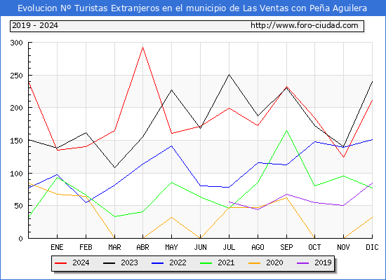 Evolucin Numero de turistas de origen Extranjero en el Municipio de Las Ventas con Pea Aguilera hasta Diciembre del 2024.