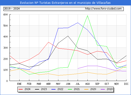 Evolucin Numero de turistas de origen Extranjero en el Municipio de Villacaas hasta Diciembre del 2024.