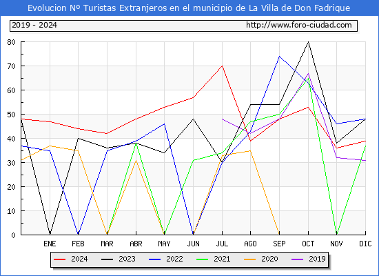 Evolucin Numero de turistas de origen Extranjero en el Municipio de La Villa de Don Fadrique hasta Diciembre del 2024.