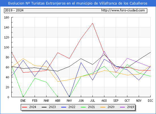 Evolucin Numero de turistas de origen Extranjero en el Municipio de Villafranca de los Caballeros hasta Diciembre del 2024.