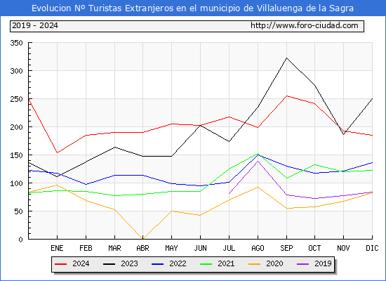 Evolucin Numero de turistas de origen Extranjero en el Municipio de Villaluenga de la Sagra hasta Diciembre del 2024.