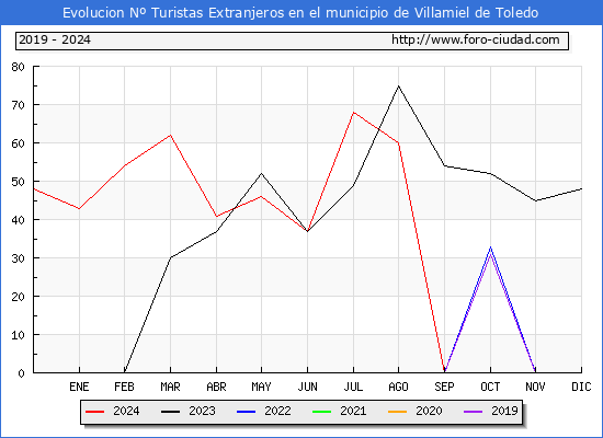 Evolucin Numero de turistas de origen Extranjero en el Municipio de Villamiel de Toledo hasta Diciembre del 2024.