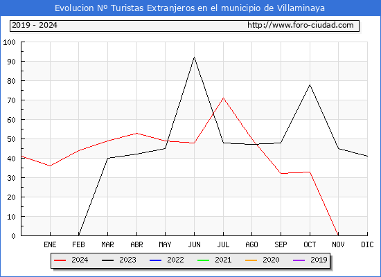 Evolucin Numero de turistas de origen Extranjero en el Municipio de Villaminaya hasta Diciembre del 2024.