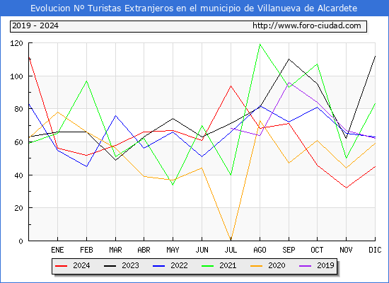 Evolucin Numero de turistas de origen Extranjero en el Municipio de Villanueva de Alcardete hasta Diciembre del 2024.