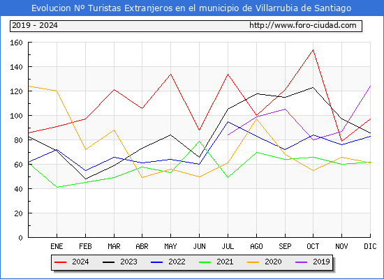 Evolucin Numero de turistas de origen Extranjero en el Municipio de Villarrubia de Santiago hasta Diciembre del 2024.
