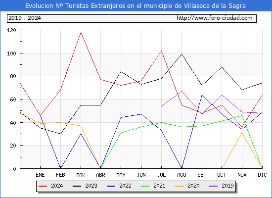 Evolucin Numero de turistas de origen Extranjero en el Municipio de Villaseca de la Sagra hasta Diciembre del 2024.