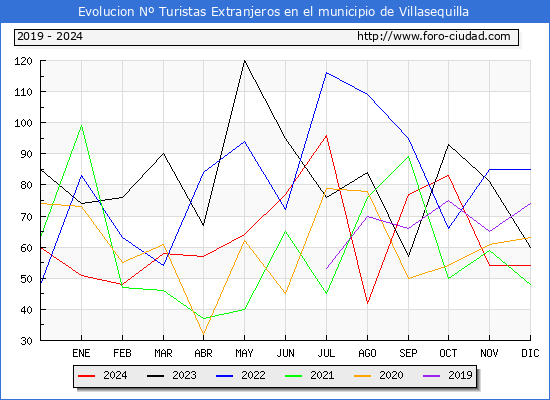 Evolucin Numero de turistas de origen Extranjero en el Municipio de Villasequilla hasta Diciembre del 2024.