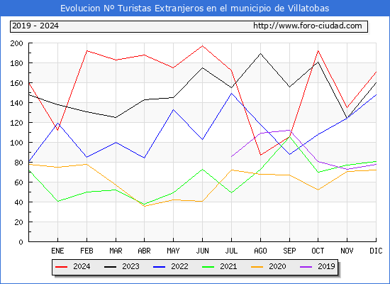 Evolucin Numero de turistas de origen Extranjero en el Municipio de Villatobas hasta Diciembre del 2024.