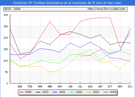 Evolucin Numero de turistas de origen Extranjero en el Municipio de El Viso de San Juan hasta Diciembre del 2024.