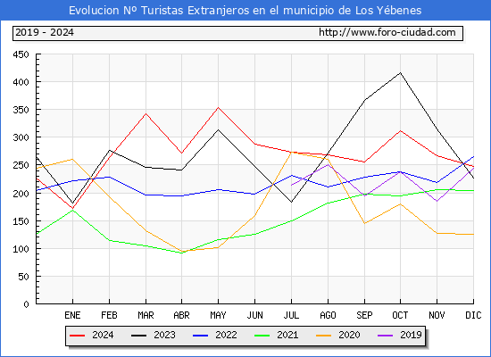 Evolucin Numero de turistas de origen Extranjero en el Municipio de Los Ybenes hasta Diciembre del 2024.