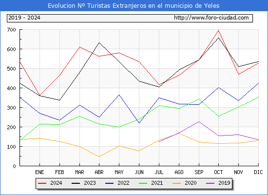 Evolucin Numero de turistas de origen Extranjero en el Municipio de Yeles hasta Diciembre del 2024.