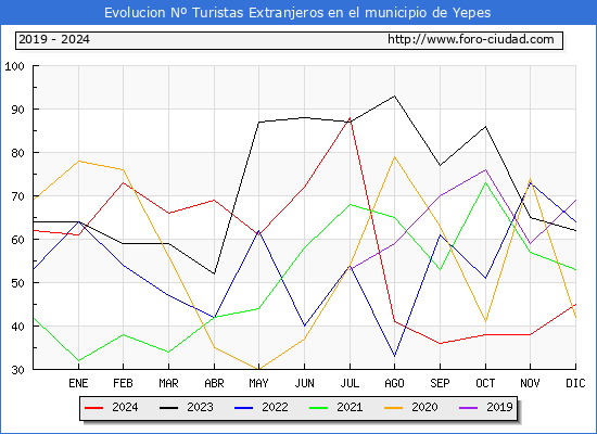 Evolucin Numero de turistas de origen Extranjero en el Municipio de Yepes hasta Diciembre del 2024.