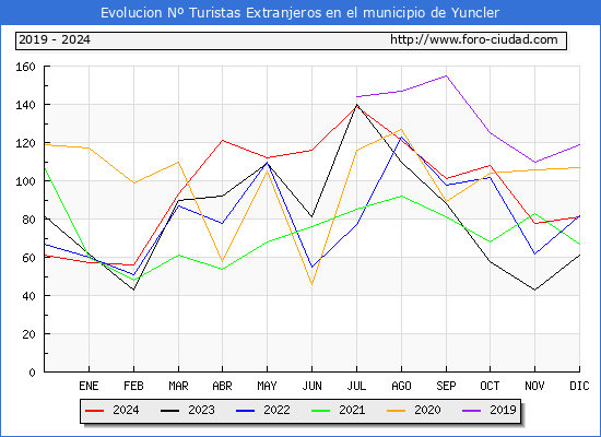 Evolucin Numero de turistas de origen Extranjero en el Municipio de Yuncler hasta Diciembre del 2024.