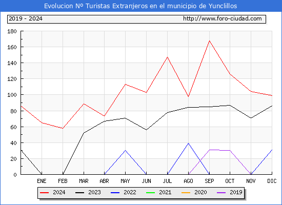 Evolucin Numero de turistas de origen Extranjero en el Municipio de Yunclillos hasta Diciembre del 2024.
