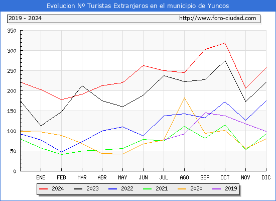 Evolucin Numero de turistas de origen Extranjero en el Municipio de Yuncos hasta Diciembre del 2024.