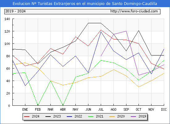Evolucin Numero de turistas de origen Extranjero en el Municipio de Santo Domingo-Caudilla hasta Diciembre del 2024.
