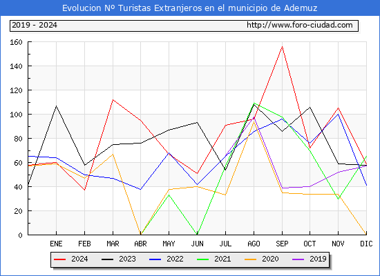Evolucin Numero de turistas de origen Extranjero en el Municipio de Ademuz hasta Diciembre del 2024.