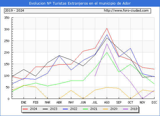 Evolucin Numero de turistas de origen Extranjero en el Municipio de Ador hasta Diciembre del 2024.