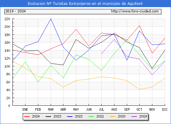 Evolucin Numero de turistas de origen Extranjero en el Municipio de Agullent hasta Diciembre del 2024.