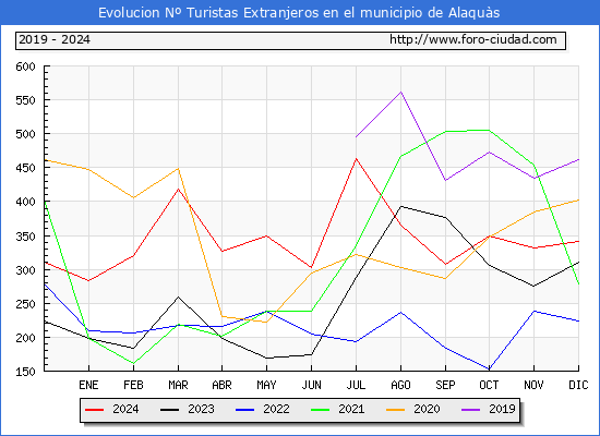 Evolucin Numero de turistas de origen Extranjero en el Municipio de Alaqus hasta Diciembre del 2024.