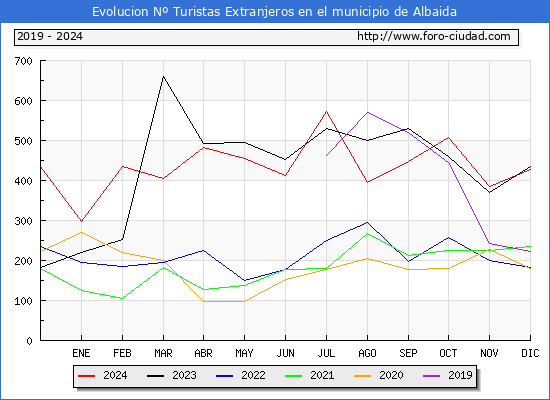 Evolucin Numero de turistas de origen Extranjero en el Municipio de Albaida hasta Diciembre del 2024.