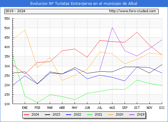 Evolucin Numero de turistas de origen Extranjero en el Municipio de Albal hasta Diciembre del 2024.