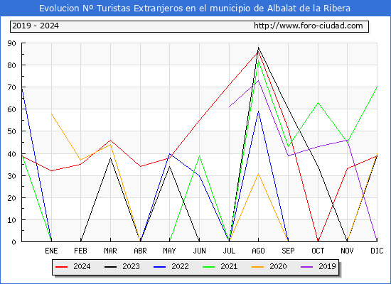Evolucin Numero de turistas de origen Extranjero en el Municipio de Albalat de la Ribera hasta Diciembre del 2024.