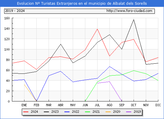 Evolucin Numero de turistas de origen Extranjero en el Municipio de Albalat dels Sorells hasta Diciembre del 2024.