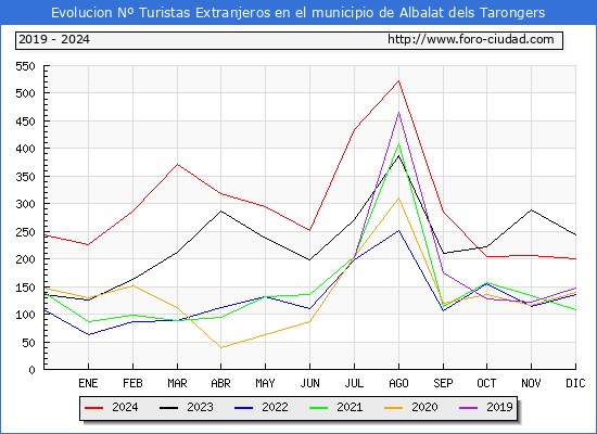 Evolucin Numero de turistas de origen Extranjero en el Municipio de Albalat dels Tarongers hasta Diciembre del 2024.