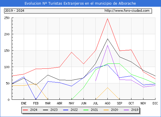 Evolucin Numero de turistas de origen Extranjero en el Municipio de Alborache hasta Diciembre del 2024.