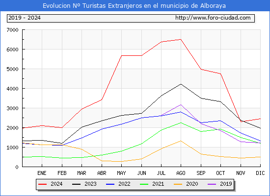Evolucin Numero de turistas de origen Extranjero en el Municipio de Alboraya hasta Diciembre del 2024.